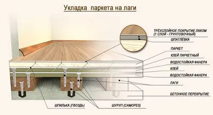 de parchet tehnologie, constructii, materiale de director - constructii