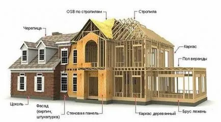 Tehnologia Construcție de case canadiene, portal de construcție