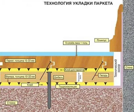 de parchet tehnologie, constructii, materiale de director - constructii