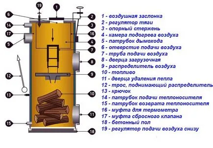 Cazan solid de ardere continuă - Principiul de funcționare, modul de a alege