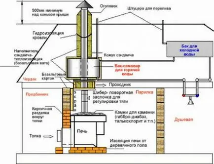 Setarea cuptorului în instrucțiunea etapa baie (cuptor) Setarea cuptorului în etapa de baie cu pas