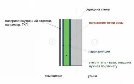 Izolație de perete din interiorul propriile sale mâini, portal de construcție (izolarea termică a pereților din interior) Izolație de perete din interiorul mâinile proprii, portalul său de construcție