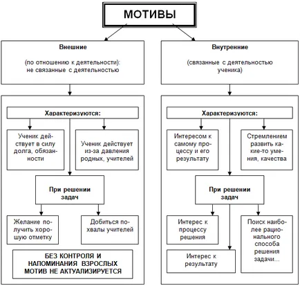 Tipuri de motive și motivația activității educaționale (curiozitate) Tipuri de motive și motivare a activității educaționale