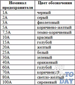 Înlocuirea siguranței cu propriile sale mâini