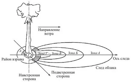 Armele nucleare, val de factori care afectează șoc, radiații de lumină (nucleare) Armele nucleare, val de factori care afectează șoc, radiații de lumină