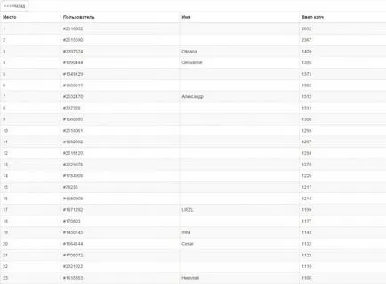 Câștigurile de pe Internet de la 100 $ pe zi - primele 4 moduri
