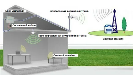 Amplificatoare si Internet mobil pentru cabane, sfaturi de calculator