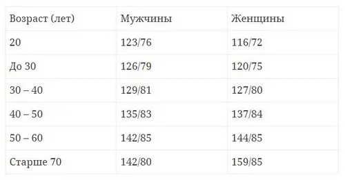 як лікувати тиск без ліків