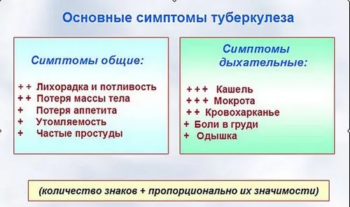 Як передається туберкульоз відкритої форми? як вилікувати туберкульоз відкритої форми