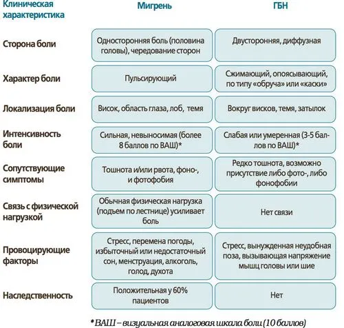 Симптоми і лікування мігрені мігрень