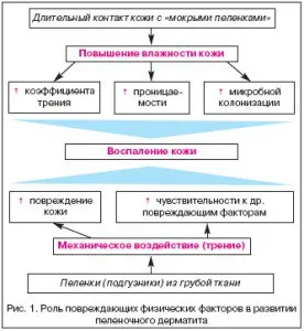 Пеленочний дерматит у дітей пеленочний дерматит у дітей лікування