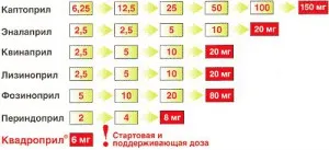 як лікувати тиск 140 на 90