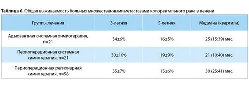чи потрібна хіміотерапія при раку без метастаз