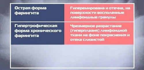 гіпертрофічний фарингіт лікування симптоми причини у дорослих