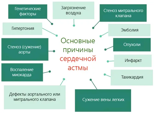 як лікувати астму серця