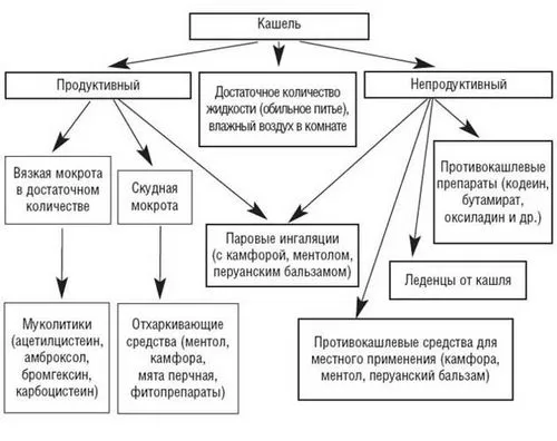 як лікувати ГРВІ з кашлем