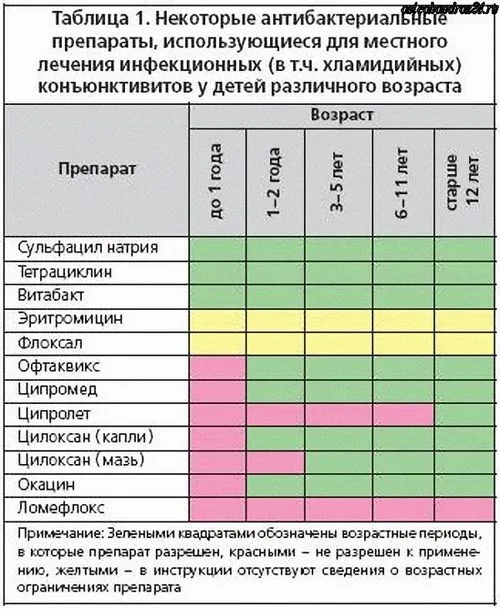 лікування хламідіозу у дітей