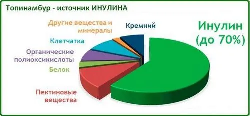 як лікувати суглоби топінамбуром