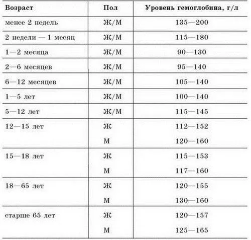 Як підвищити гемоглобін дитині? Способи лікування залізодефіцитної анемії у дітей як підвищити гемоглобін дитині