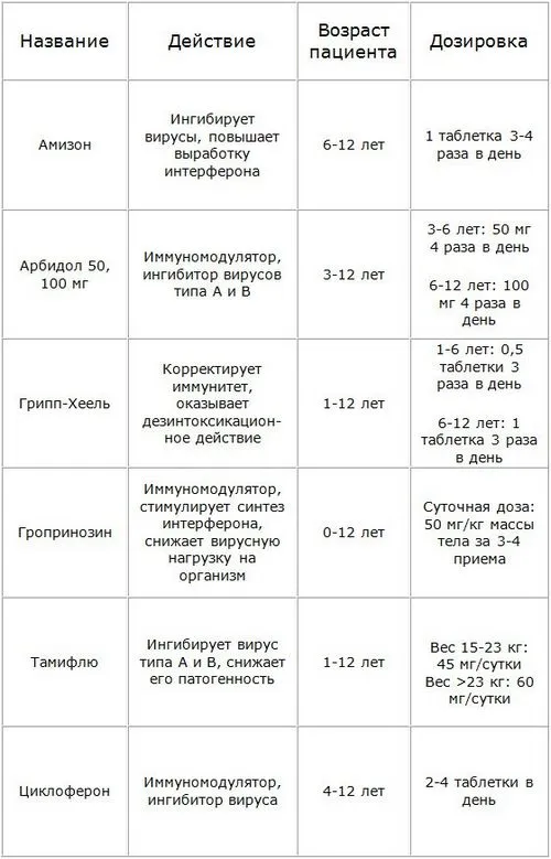 Грип у дітей: симптоми, лікування, профілактика, можливі ускладнення як лікувати грип у дитини