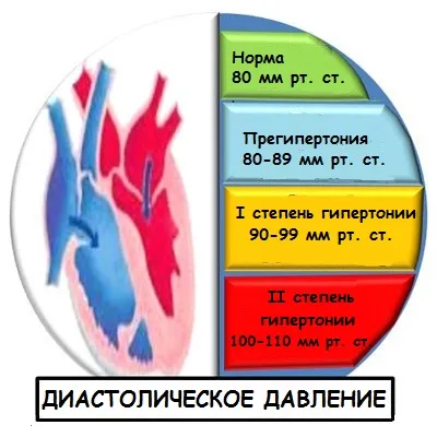 як лікувати тиск 130 на 90