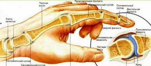 як лікувати забій пальця руки