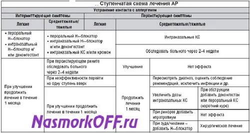 ефективні ліки нежить препарат таблетка лікування