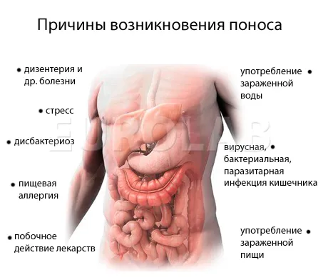 як лікувати діарею