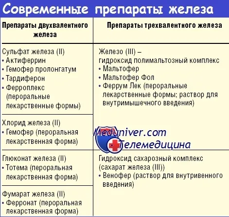 скільки приймати препарати заліза