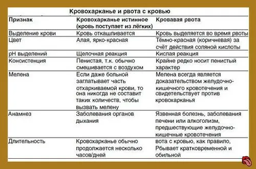 Відхаркування з кров'ю кашель