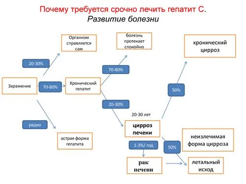 гепатит а лікується
