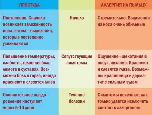 як лікувати дихальну алергію