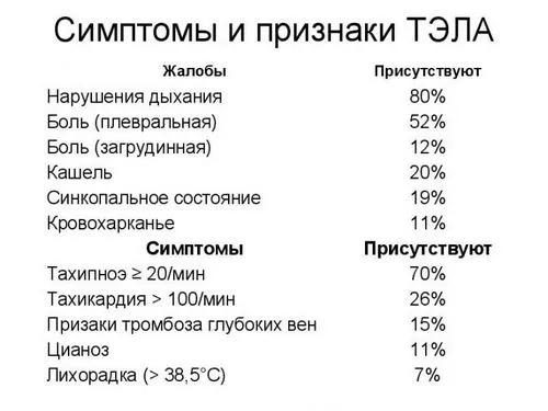 як лікувати тромбоемболії легенів