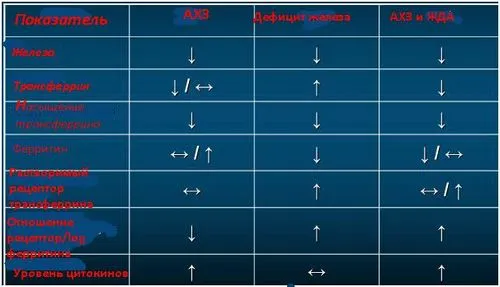 як лікувати анемію у літніх