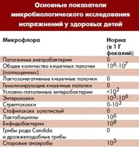 як лікувати дисбактеріоз 2 ступеня у дитини