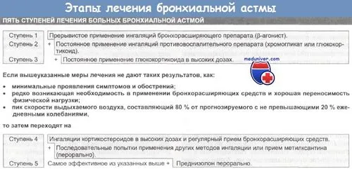Етапи лікування бронхіальної астми - ступені підбору лікарської терапії ступені підбору лікарської терапії бронхіальної астми
