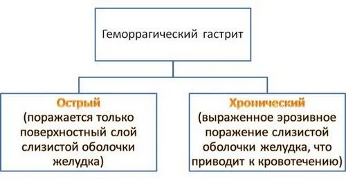 геморагічний гастрит форми симптоми діагностика лікування прогноз профілактика дієта шлунок