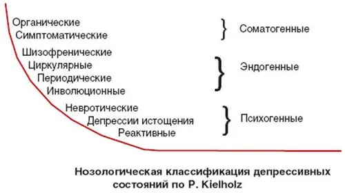 Ендогенна депресія - що це таке, причини, симптоми, лікування, психосоматика якщо не лікувати ендогенну депресію