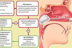 як лікувати гнійний риніт у дитини