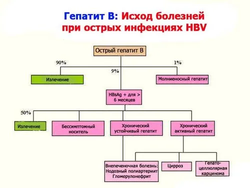 як довго лікуватися гепатит б