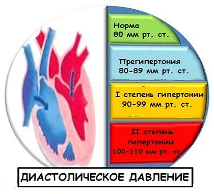 лікування нижнього високого артеріального тиску