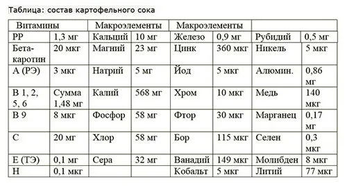 лікування картопляним соком