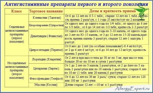 як лікувати дермографическая кропив'янку