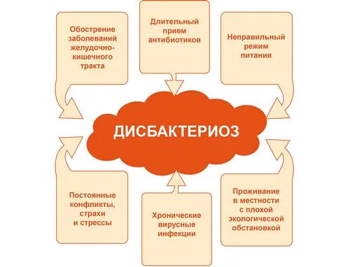 як лікувати дисбактеріоз у дорослих народними засобами