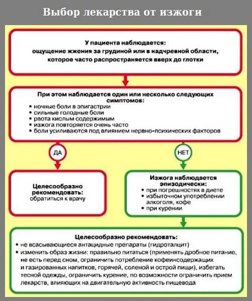 Лікування печії печія