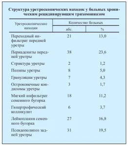нове в лікуванні трихомоніазу