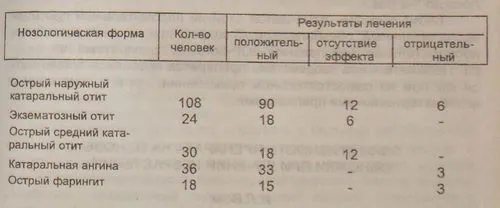 Лікування вуха прополісом лікування отиту прополісом