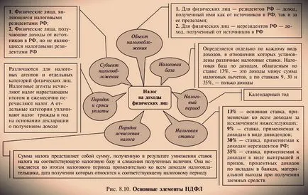 Tipuri de taxe cu caracter personal