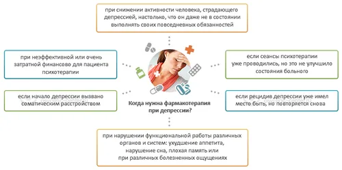 як лікувати депресію медикаментозно