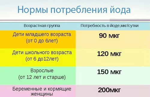 нестача йоду